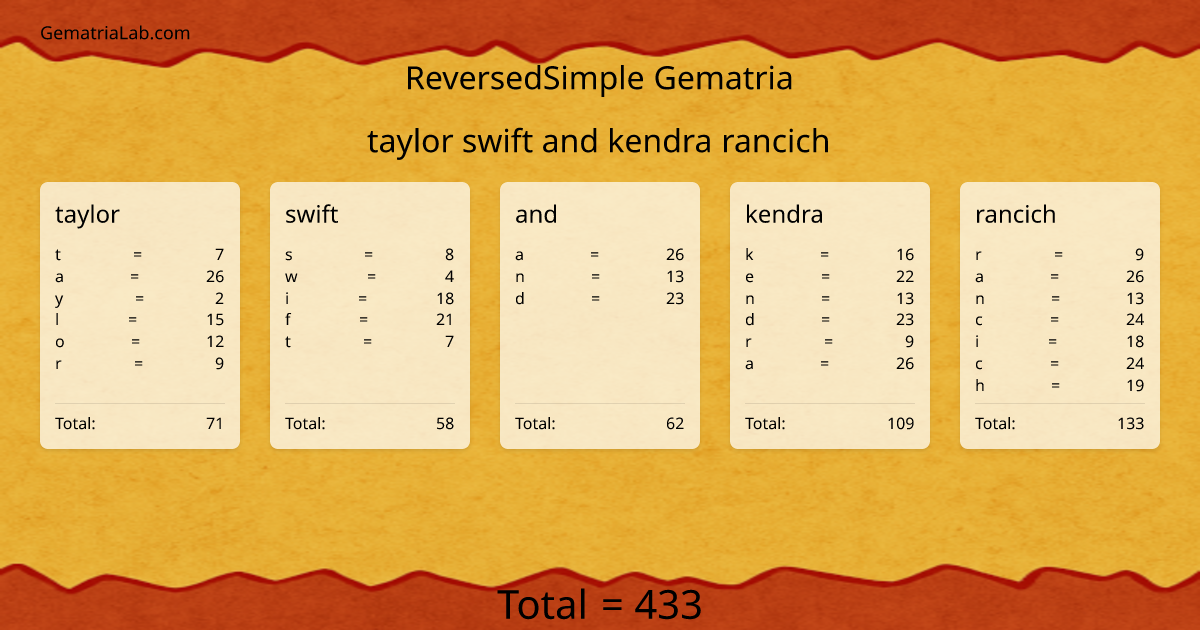 taylor swift and kendra rancich in reversedSimple Gematria